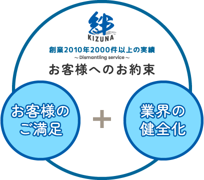 お客様へのお約束 お客様のご満足＋業界の健全化